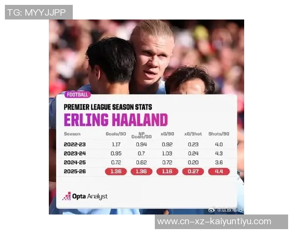 哈兰德在欧洲世预赛中独进9球超越39支球队的进球总和